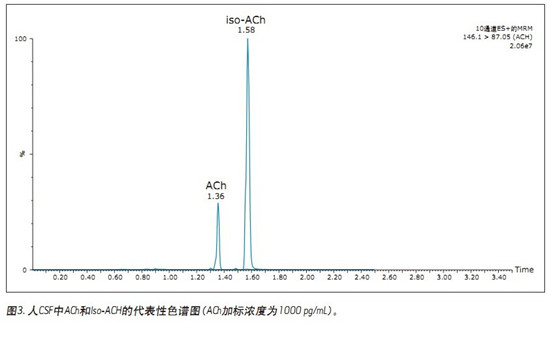 CORTECS UPLC HILICɫV_lһN܉XҺ(CSF)đAMxaͬrMжUPLC/MS/MSy
