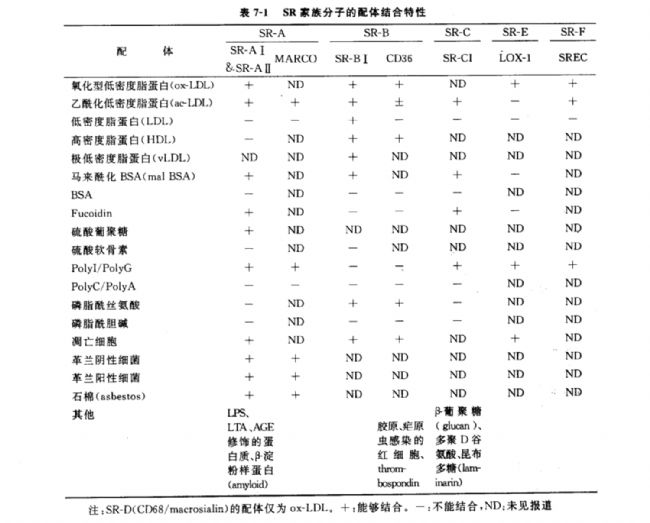 SR家族分子的配體結合特性