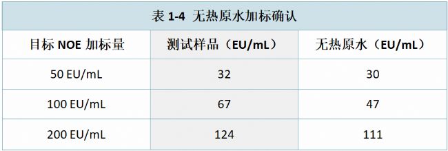 表1-4 無(wú)熱原水加標(biāo)確認(rèn)