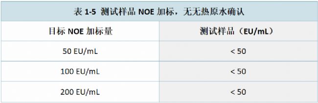 表1-5 測(cè)試樣品NOE加標(biāo),無(wú)無(wú)熱原水確認(rèn)