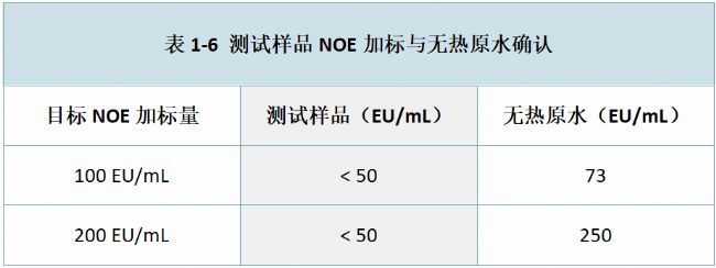 表1-6 測(cè)試樣品NOE加標(biāo)與無(wú)熱原水確認(rèn)