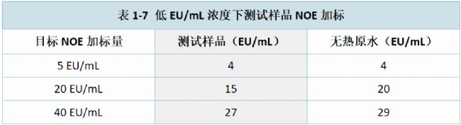 表1-7 低EU/mL濃度下測(cè)試樣品NOE加標(biāo)