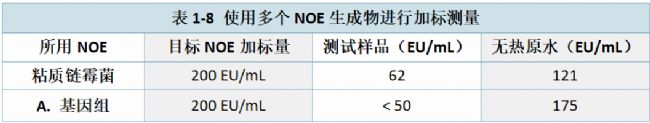 表1-8 使用多個(gè)NOE生成物進(jìn)行加標(biāo)測(cè)量